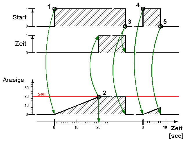 Diagramm anzugsverzögerte Zeit